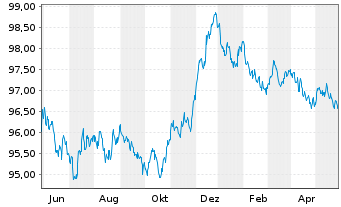 Chart Deutsche Bank AG MTN-HPF v.22(27) - 1 Year