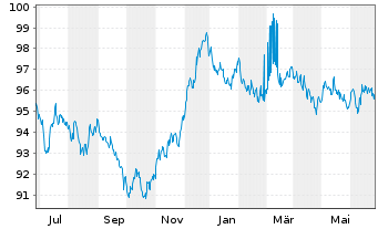 Chart Deutsche Bank AG MTN-HPF v.22(32) - 1 Jahr