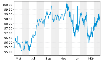 Chart Deutsche Bank AG MTN-HPF v.22(32) - 1 Year