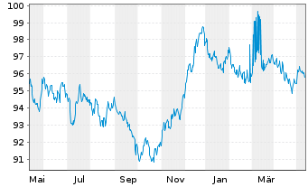 Chart Deutsche Bank AG MTN-HPF v.22(32) - 1 Jahr