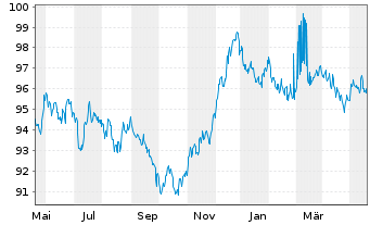 Chart Deutsche Bank AG MTN-HPF v.22(32) - 1 Year