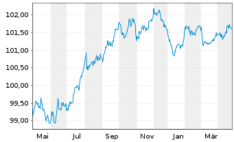 Chart Amprion GmbH MTN v. 2022(27/2027) - 1 an