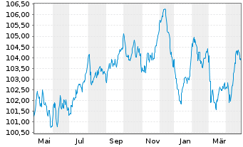 Chart Amprion GmbH MTN v. 2022(32/2032) - 1 Jahr