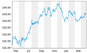 Chart Deutsche Bank AG Med.Term Nts.v.2022(2027) - 1 an