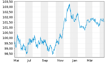 Chart Deutsche Bank AG Med.Term Nts.v.2022(2027) - 1 Year