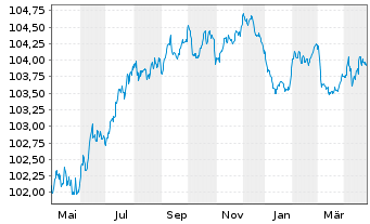 Chart Vonovia SE Medium Term Notes v.22(22/27) - 1 an