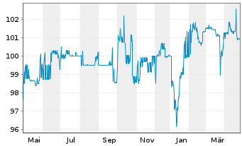 Chart PCC SE Inh.-Teilschuldv. v.23(23/28) - 1 Year