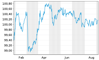Chart BSK 1818 AG Öff.-Pfandbr.S.585 v.2025(30) - 1 Year