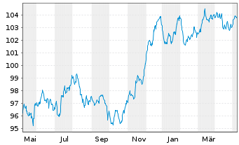 Chart Deutsche Bank AG FLR-MTN v.22(29/30) - 1 Jahr