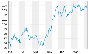 Chart Deutsche Bank AG FLR-MTN v.22(29/30) - 1 Year