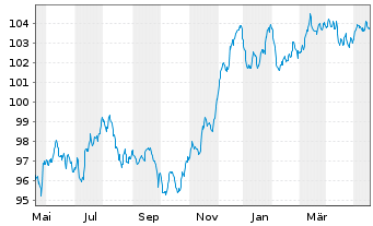 Chart Deutsche Bank AG FLR-MTN v.22(29/30) - 1 an