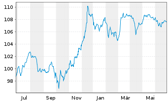 Chart Deutsche Bank AG FLR-Nachr.Anl.v.22(27/unb.) - 1 Year