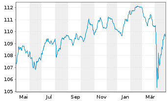 Chart Deutsche Bank AG FLR-Nachr.Anl.v.22(27/unb.) - 1 Year