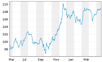 Chart Deutsche Bank AG FLR-Nachr.Anl.v.22(27/unb.) - 1 Year