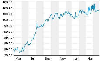 Chart Kreditanst.f.Wiederaufbau MTN-IHS v.22(25) - 1 an