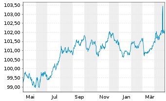 Chart Kreditanst.f.Wiederaufbau Med.Term Nts. v.23(28) - 1 an