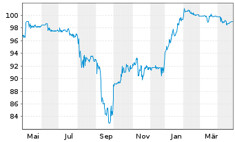 Chart Neue ZWL Zahnradw.Leipzig GmbH v.2022(2025/2027) - 1 Year