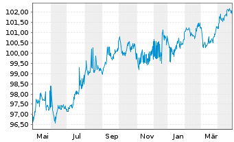 Chart Deutsche Pfandbriefbank AG Reihe 15327 v.23(29) - 1 Year