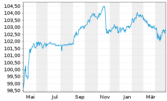 Chart Deutsche Pfandbriefbank AG MTN R.35424 v.23(27) - 1 an