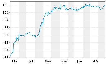 Chart Deutsche Pfandbriefbank AG MTN R.35416 v.22(26) - 1 an