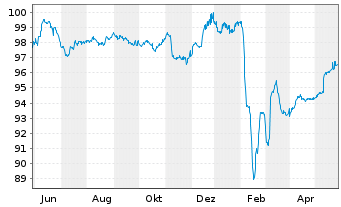 Chart Deutsche Pfandbriefbank AG MTN R.35416 v.22(26) - 1 Jahr