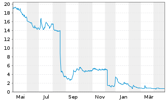 Chart Mynaric AG - 1 an