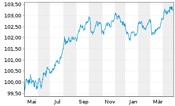 Chart Deutsche Pfandbriefbank AG Reihe 15332 v.23(27) - 1 an