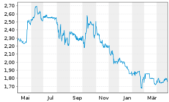 Chart Solutiance AG - 1 Year