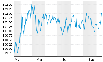 Chart Berlin, Land Landessch.v.25(35)Ausg.566 - 1 Year
