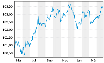 Chart Amprion GmbH MTN v. 2023(2028/2028) - 1 an