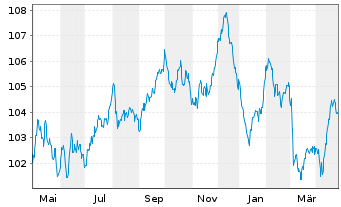 Chart Amprion GmbH MTN v. 2023(2034/2034) - 1 an