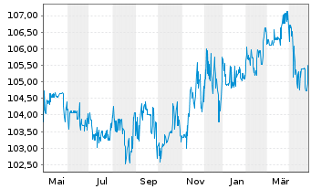 Chart Jung,DMS & Cie Pool GmbH Anleihe v.2023(2026/2028) - 1 Jahr