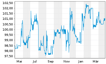 Chart PCC SE Inh.-Teilschuldv. v.23(23/28) - 1 Year