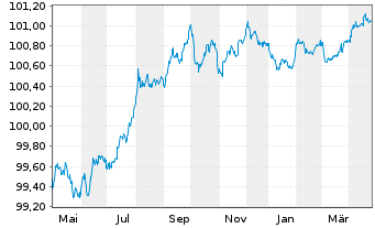 Chart Kreditanst.f.Wiederaufbau Med.Term Nts. v.23(26) - 1 Year