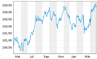 Chart Kreditanst.f.Wiederaufbau Med.Term Nts. v.23(28) - 1 Year