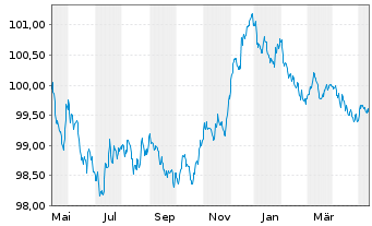 Chart Deutsche Bank AG MTN-HPF v.23(26) - 1 Jahr