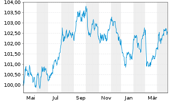 Chart Konsortium HB,HH,MV,RP,SL,SH v.2023(2030) - 1 Year