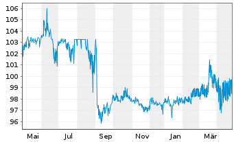 Chart SGL CARBON SE Wandelschuldv.v.23(28) - 1 Year