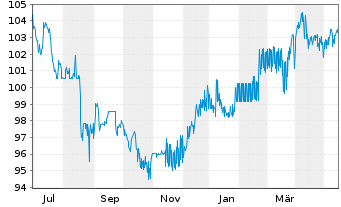 Chart SGL CARBON SE Wandelschuldv.v.23(28) - 1 Jahr