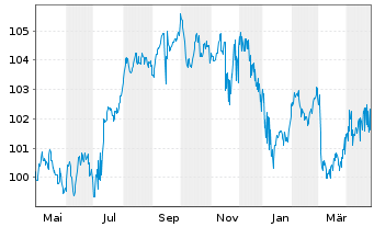 Chart Deutsche Bank AG MTN-HPF v.23(33) - 1 an