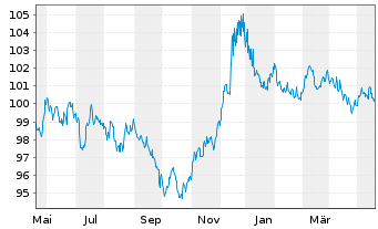 Chart Deutsche Bank AG MTN-HPF v.23(33) - 1 Year