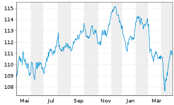 Chart Allianz SE FLR-Sub.Anl.v.2023(2033/2053) - 1 an