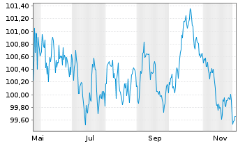 Chart Brandenburg, Land Schatzanw. v.2025(2035) - 1 Year