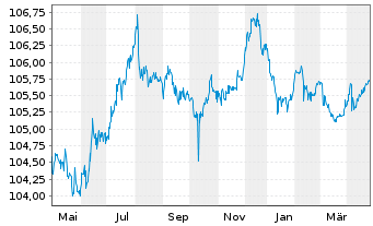 Chart Sixt SE MTN v.2023(2027/2027) - 1 an