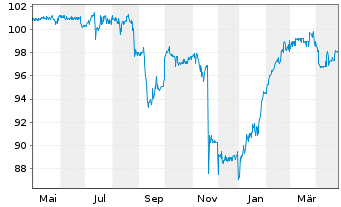 Chart Neue ZWL Zahnradw.Leipzig GmbH v.2023(2026/2028) - 1 Year