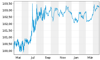 Chart DZ HYP AG MTN-Hyp.Pfbr.1263 23(28) - 1 Jahr