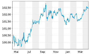 Chart DZ HYP AG MTN-Hyp.Pfbr.1266 23(27) - 1 an