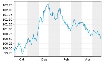 Chart Deutsche Börse AG Anleihe v.23(23/26) - 1 Jahr