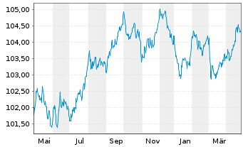 Chart Deutsche Börse AG Anleihe v.23(23/29) - 1 an