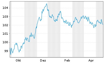 Chart Deutsche Börse AG Anleihe v.23(23/29) - 1 Year